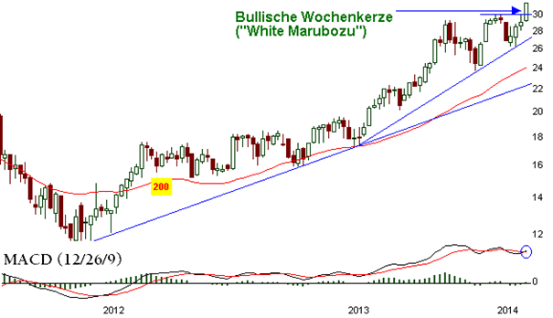 Aareal Bank: Starker Ausbruch Kursgewinne Aareal Bank: Starker Ausbruch Kursgewinne