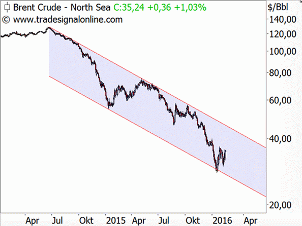 Ölpreis im Abwärtstrend