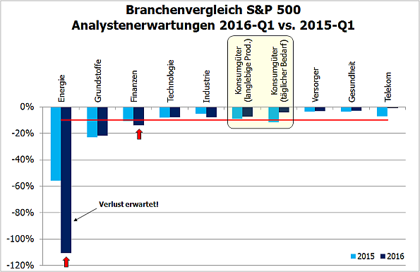 S&P 500, Veränderung Analystenschätzungen Branchen