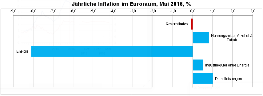 Entwicklung der Preise im Euroraum