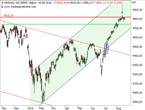 Geschafft: Neues Allzeithoch im NASDAQ 100!