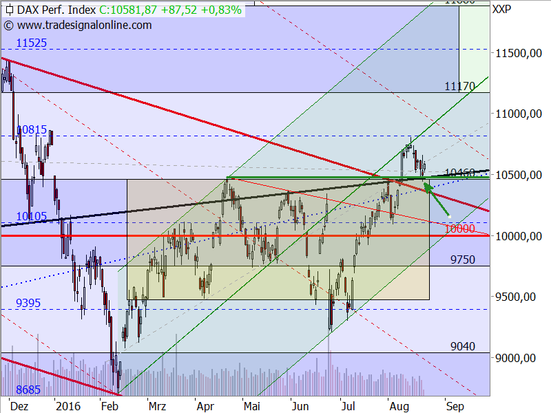 DAX bestätigt Ausbruchsniveau
