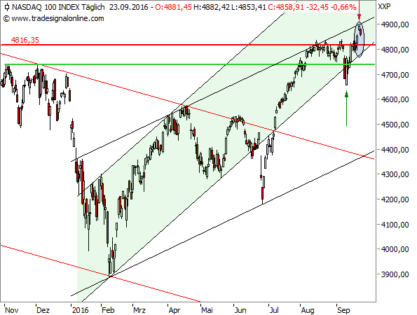 Neues Allzeithoch im NASDAQ 100 - und nun?