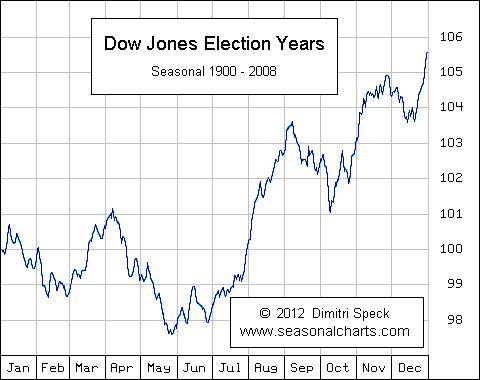 Vorsicht vor Börsenweisheiten zum US-Wahljahr