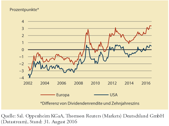Differenz von Dividendenrendite und Zehnjahreszins