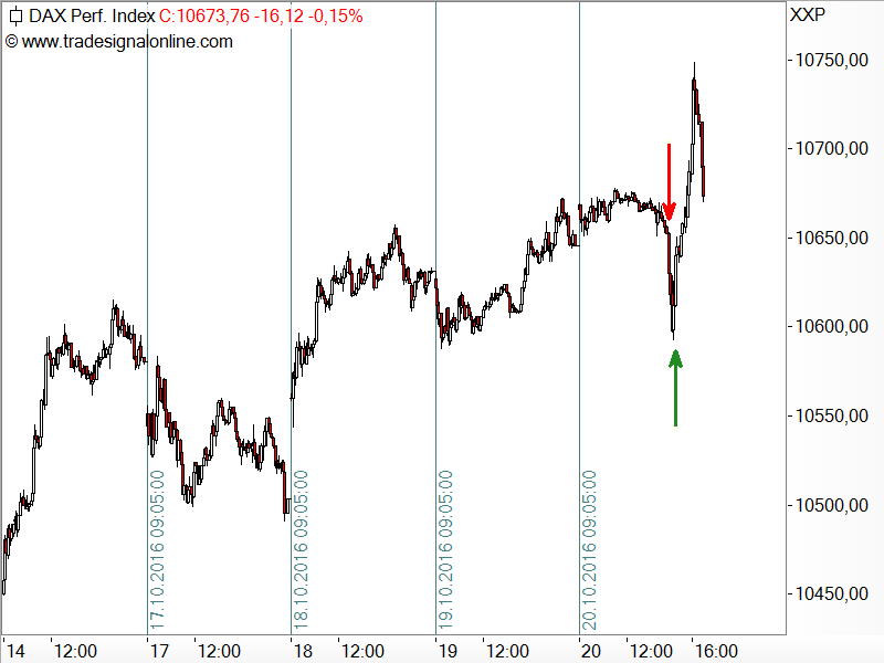 Draghi vertröstet die Anleger auf den Dezember-Termin