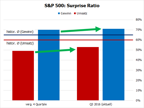 S&P 500 Surprise Ratio