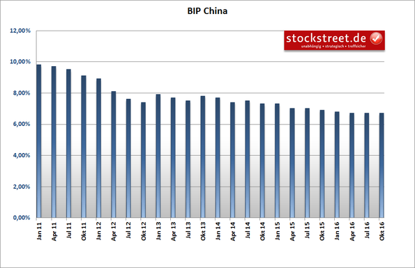 Entwicklung des BIP in China