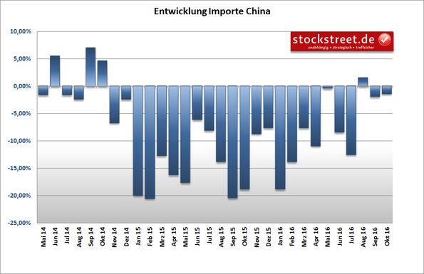 Entwicklung der Importe Chinas - in Prozent