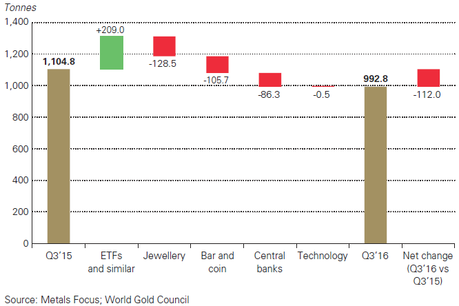 Gold - Nachfrageentwicklung nach Sektoren