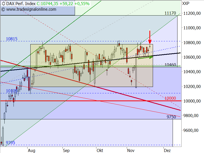 DAX und EUR/USD nach wie vor in Seitwärtsbewegungen