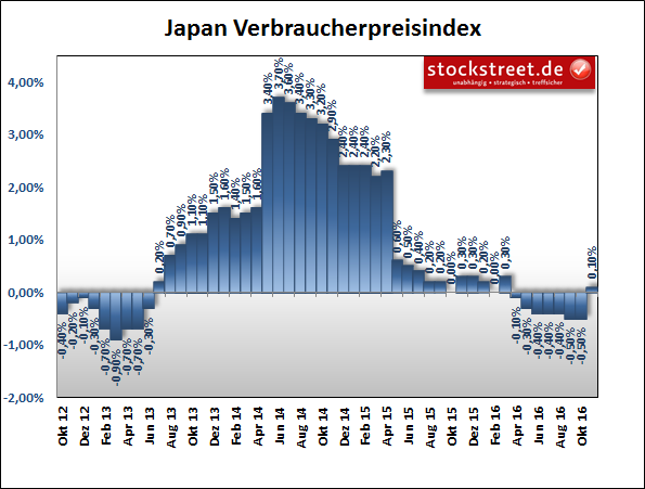 Geldpolitik der Bank of Japan trägt Früchte