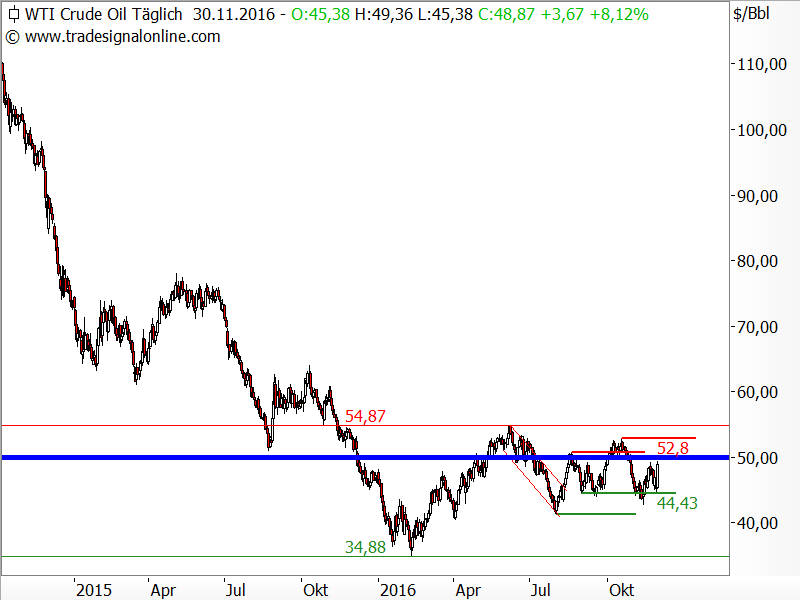 Rohöl der Sorte WTI - Chartanalyse