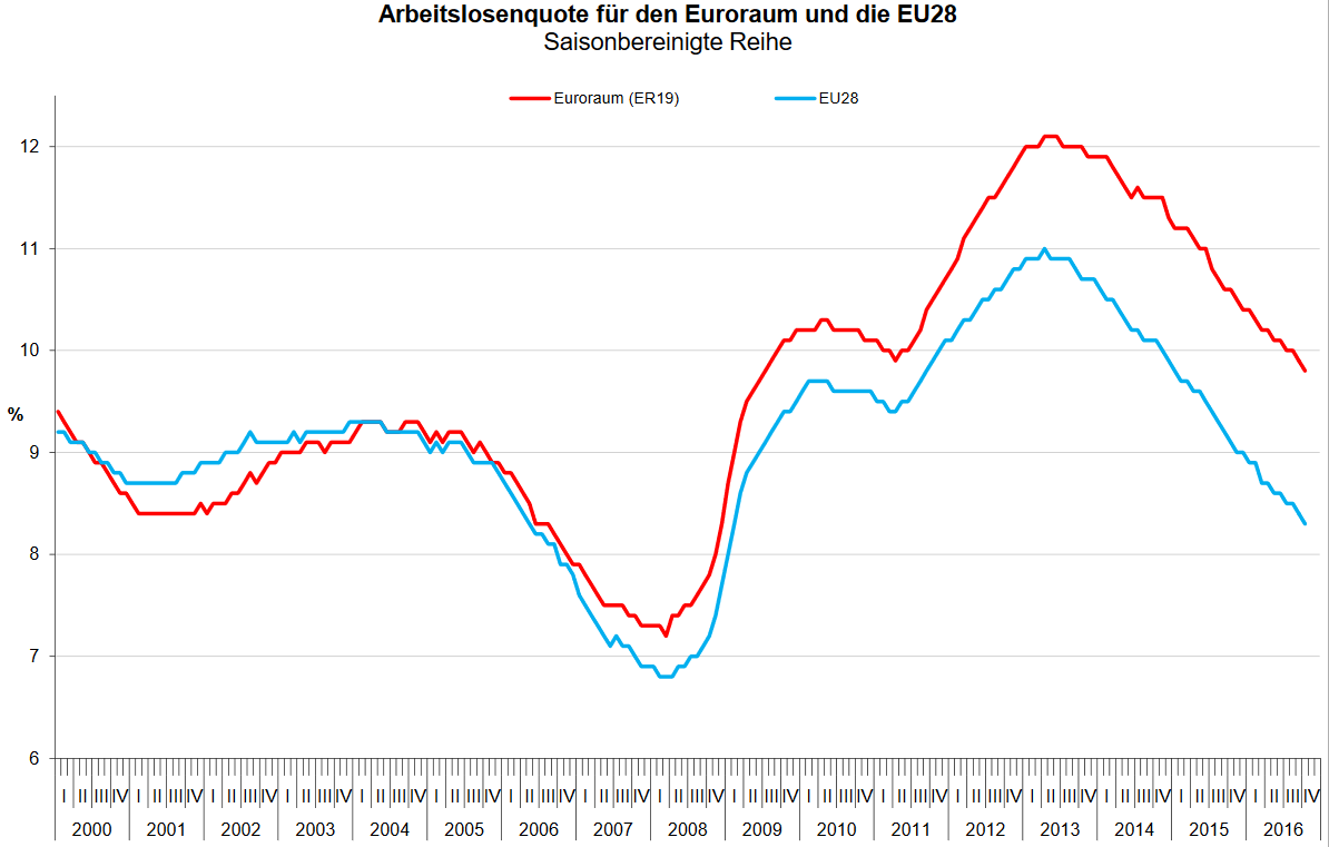 Entwicklung der Arbeitslosenquoten im Euroraum und in der EU