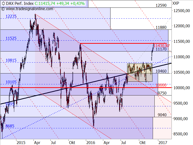 DAX und Dow Jones zeitgleich an wichtigen Widerständen