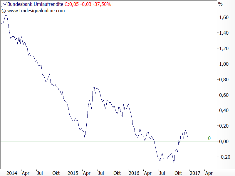 Bund-Future: Ist das andere Ende der Seitwärtsrange gefunden?