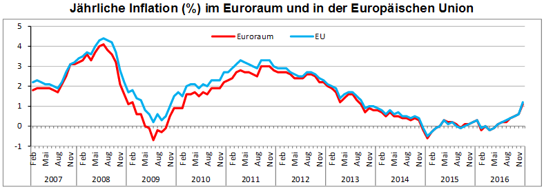 Entwicklung der Inflation im Euroraum und der EU