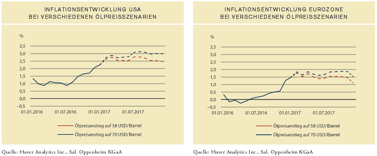 Szenarien für die Inflation bei steigendem Ölpreis