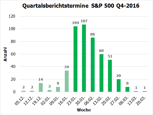 Quartalsberichtssaison und Trump-Rally