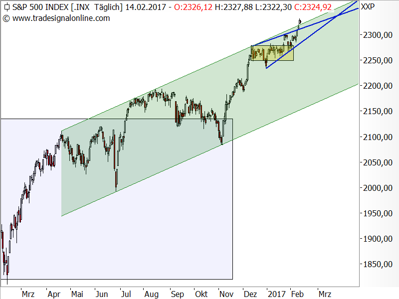 S&P 500: Die Bullen sprengen sämtliche Ketten