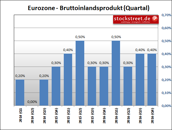 Entwicklung des BIP im Euroraum im Vergleich zum Vorquartal