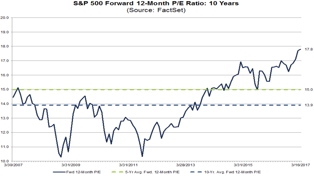 S&P 500 - aktuelle und durchschnittliche KGV-Bewertung