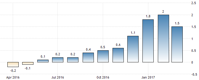 Entwicklung der jährlichen Inflationsraten im Euroraum