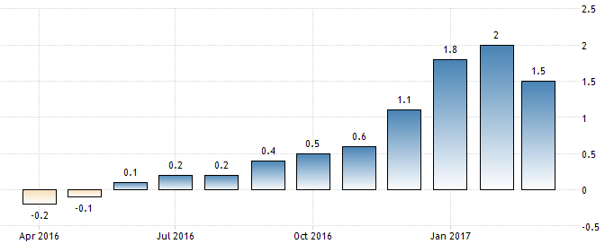 Inflation sinkt, (weil) Ölförderung steigt