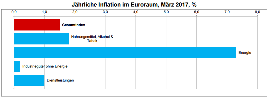 Komponenten der jährlichen Inflation im Euroraum im März 2017