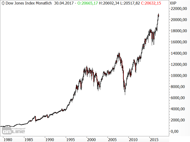 Entwicklung des Dow Jones seit 1980