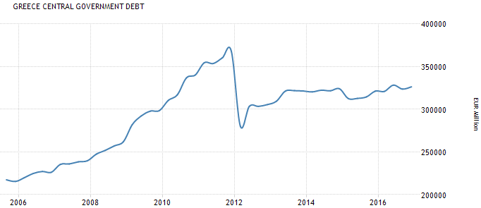 Griechenland: Staatsschulden seit 2005