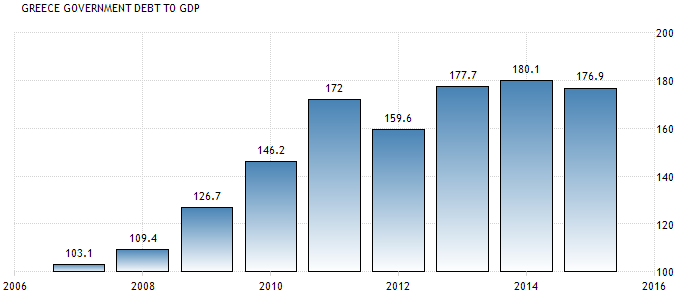 Griechenland: Staatsschuldenquote seit 2006