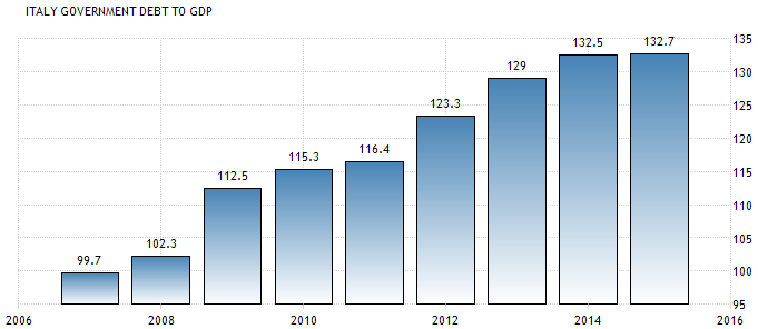 Italien: Staatsschuldenquote seit 2006