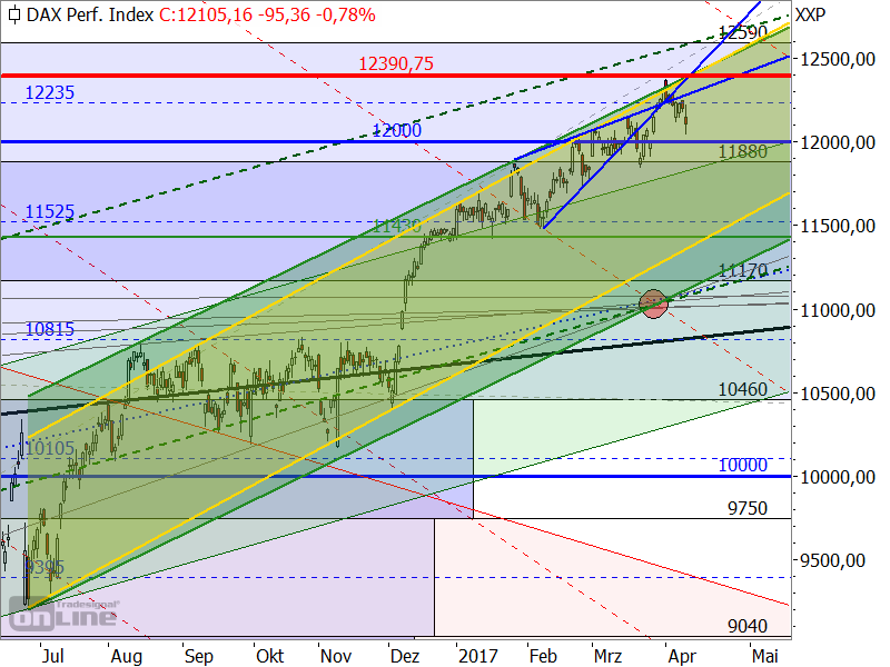 Der DAX könnte noch im April ein neues Allzeithoch erreichen