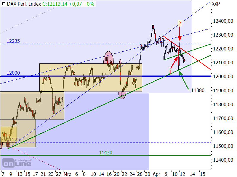 Wie der DAX Bullen und Bären verschaukelte