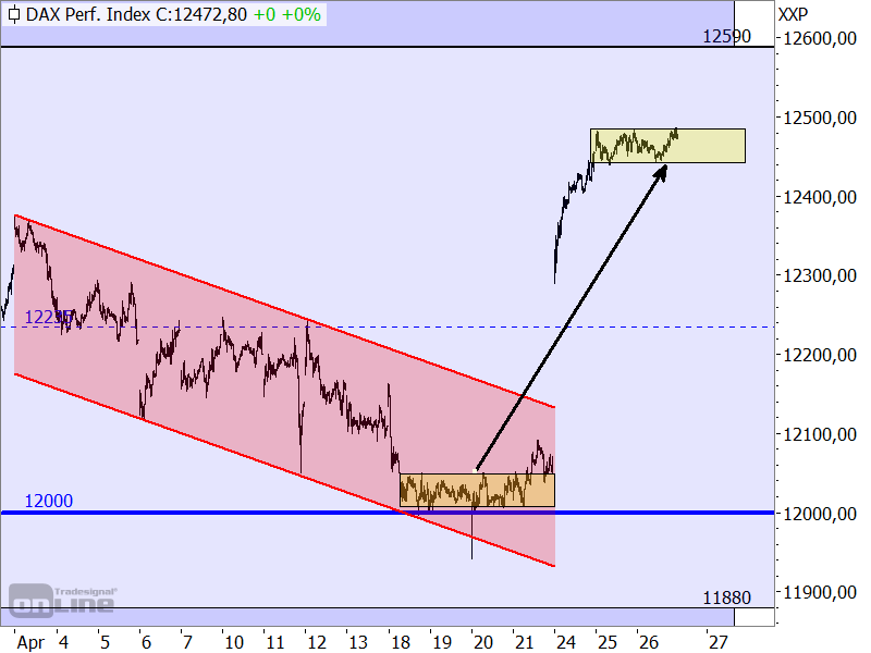 Ist die Kursrally im DAX schon wieder zu Ende?