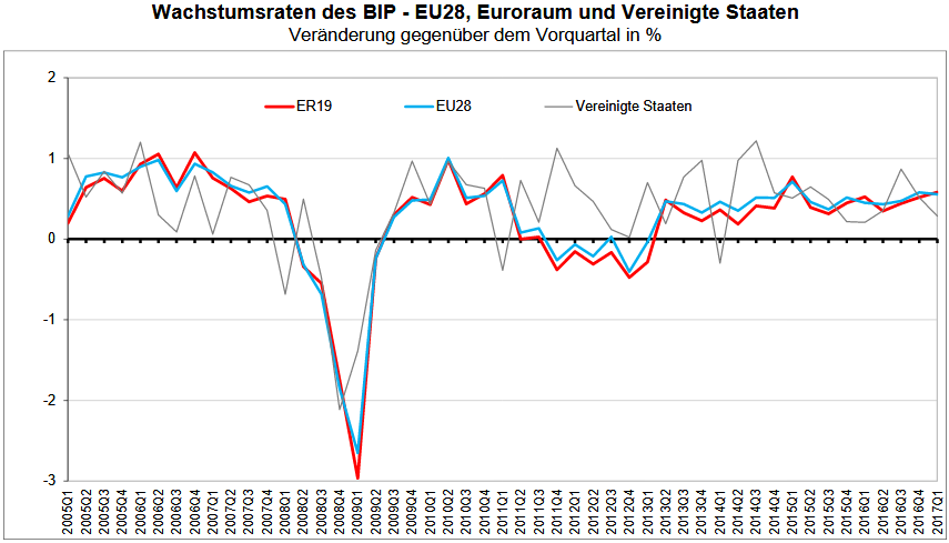 BIP-Wachstum im Euroraum, in der EU und in den USA