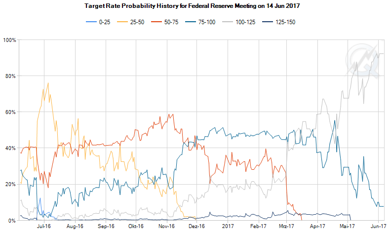 Zinserwartungen für die Fed-Sitzung im Juni
