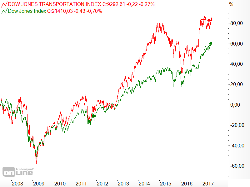 Dow Jones - Industrial Average vs. Transportation - 10 Jahre