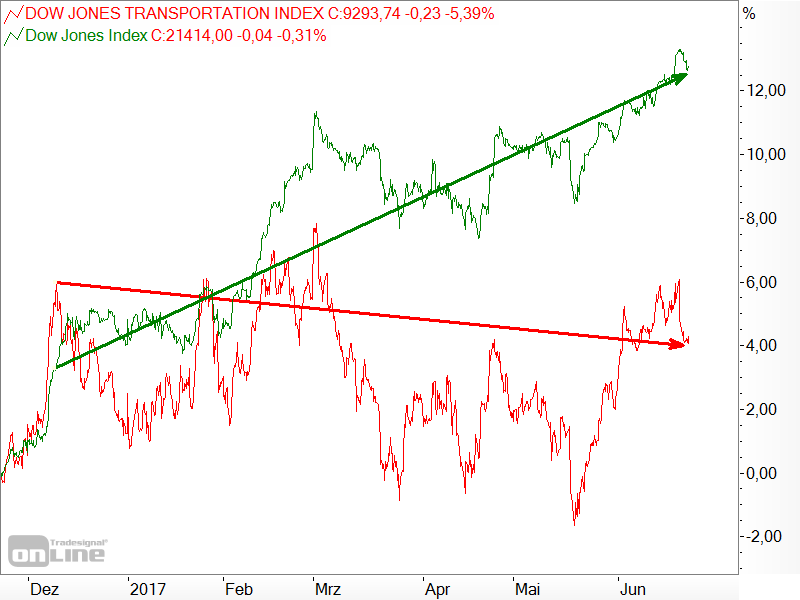 Dow Jones Industrie vs. Transport - zuverlässiges Warnsignal?