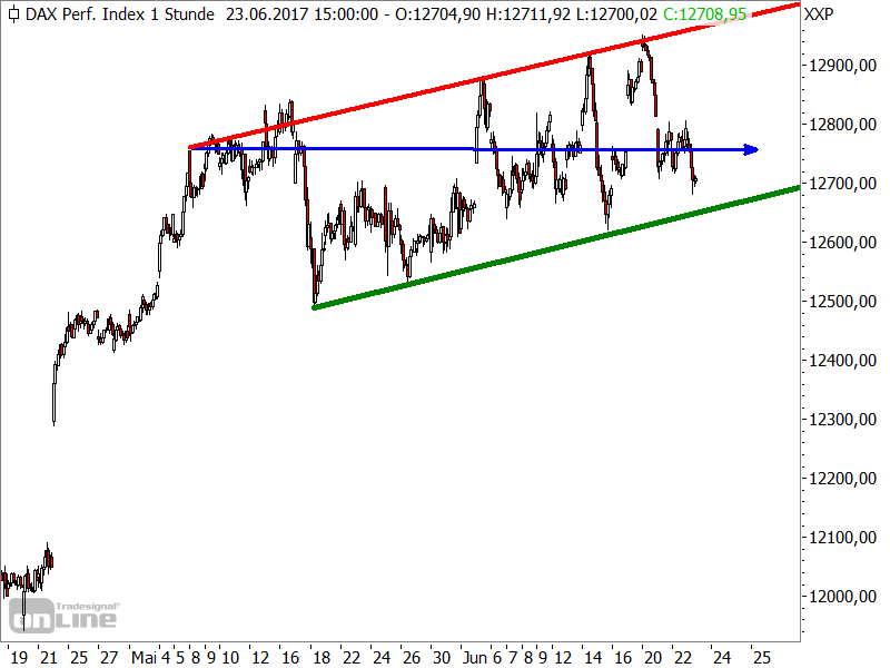 DAX - kurzfristige Chartanalyse