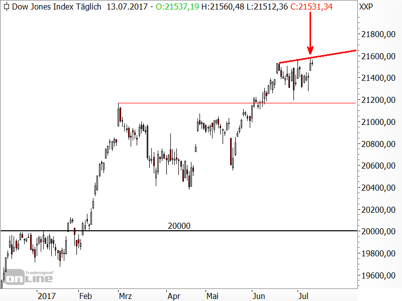 Dow Jones - Chartanalyse