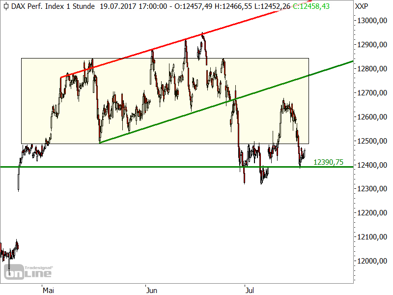 Wie DAX & die US-Indizes den Tradern das Leben schwer machen