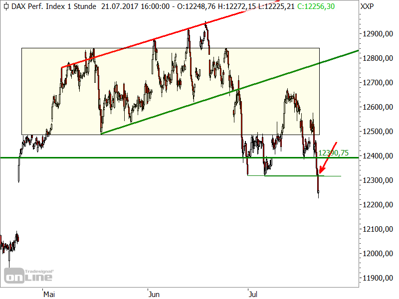 DAX - kurzfristige Chartanalyse