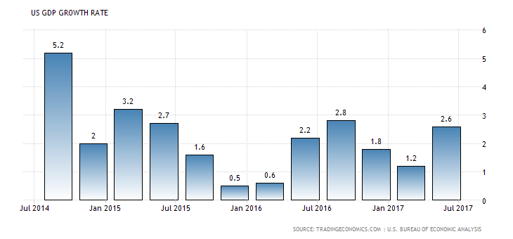 Bruttoinlandsprodukt (BIP) der USA