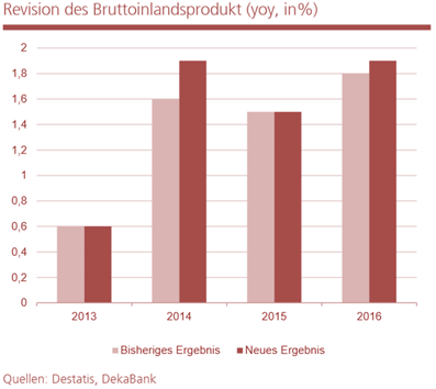 Entwicklung des BIP in Deutschland