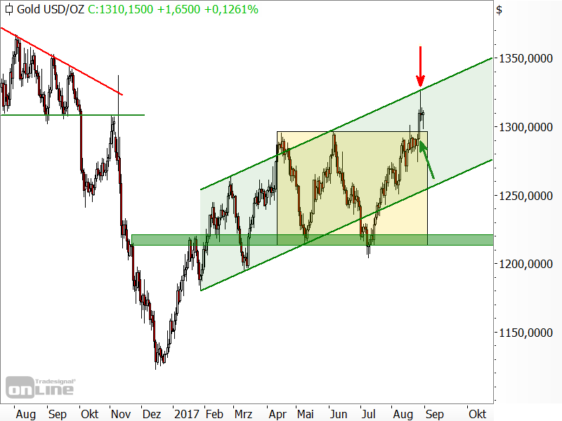 Ist das der langersehnte Ausbruch im Goldpreis?