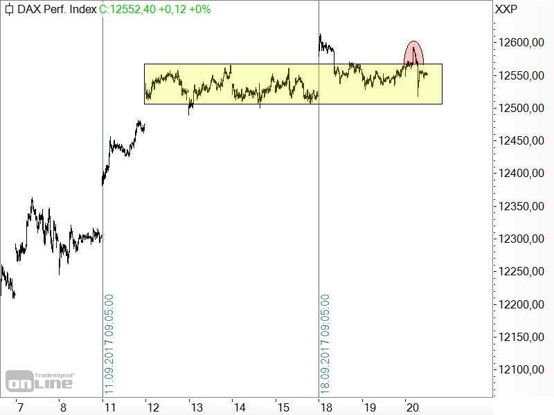 DAX - Seitwärtsbewegung