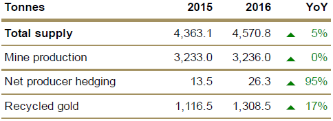 Gold - Entwicklung des Angebots 2015 vs. 2016