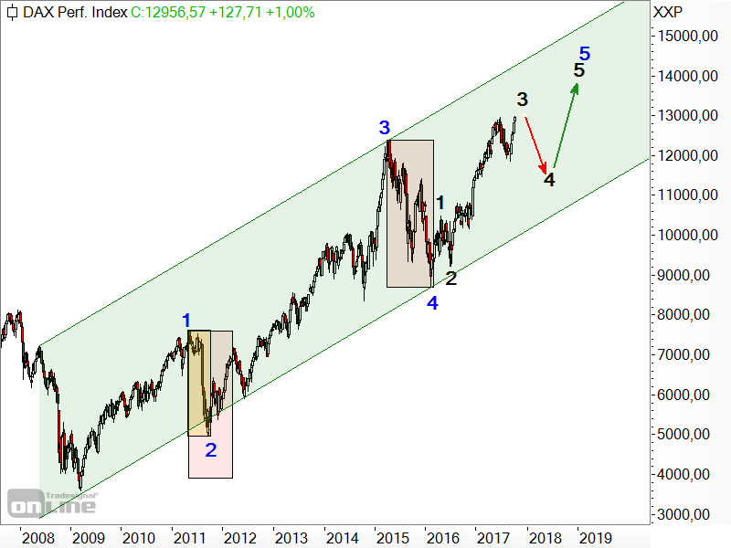 DAX - Elliott-Wellen-Analyse